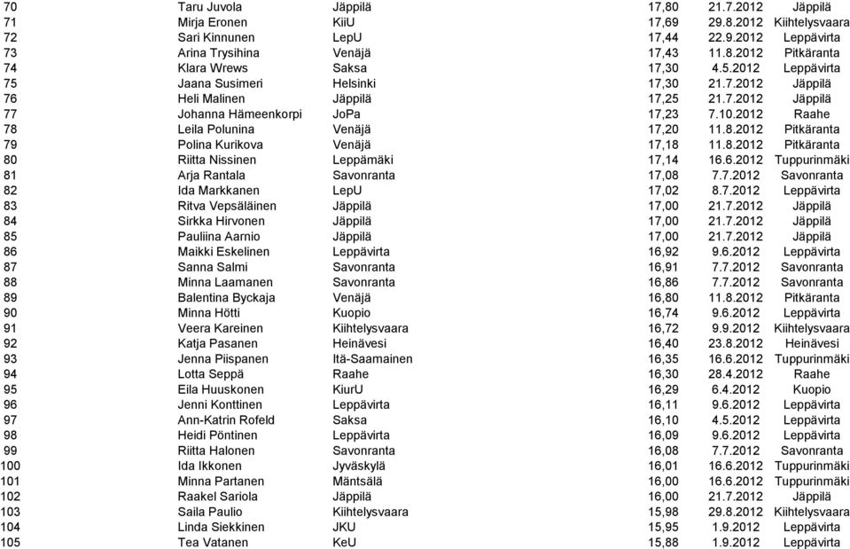 2012 Raahe 78 Leila Polunina Venäjä 17,20 11.8.2012 Pitkäranta 79 Polina Kurikova Venäjä 17,18 11.8.2012 Pitkäranta 80 Riitta Nissinen Leppämäki 17,14 16.