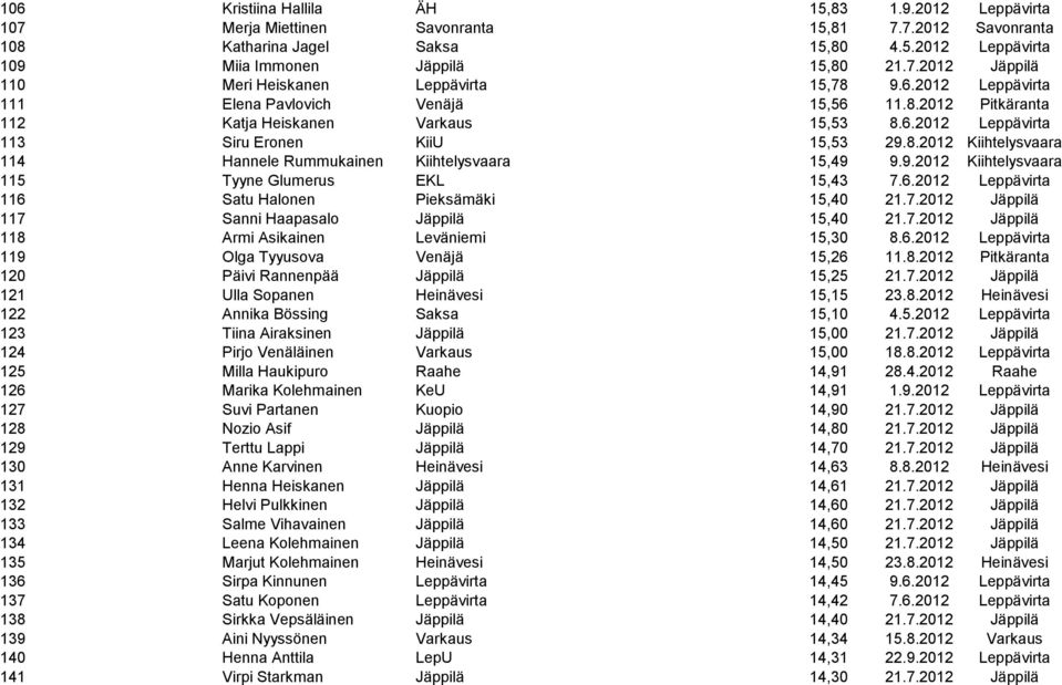 9.2012 Kiihtelysvaara 115 Tyyne Glumerus EKL 15,43 7.6.2012 Leppävirta 116 Satu Halonen Pieksämäki 15,40 21.7.2012 Jäppilä 117 Sanni Haapasalo Jäppilä 15,40 21.7.2012 Jäppilä 118 Armi Asikainen Leväniemi 15,30 8.