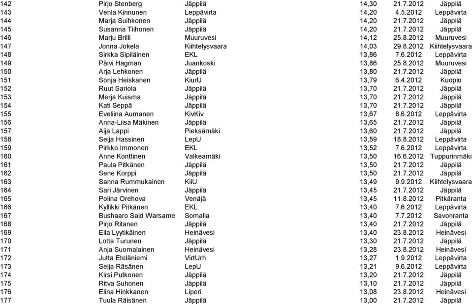 7.2012 Jäppilä 151 Sonja Heiskanen KiurU 13,79 6.4.2012 Kuopio 152 Ruut Sariola Jäppilä 13,70 21.7.2012 Jäppilä 153 Merja Kuisma Jäppilä 13,70 21.7.2012 Jäppilä 154 Kati Seppä Jäppilä 13,70 21.7.2012 Jäppilä 155 Eveliina Aumanen KivKiv 13,67 8.