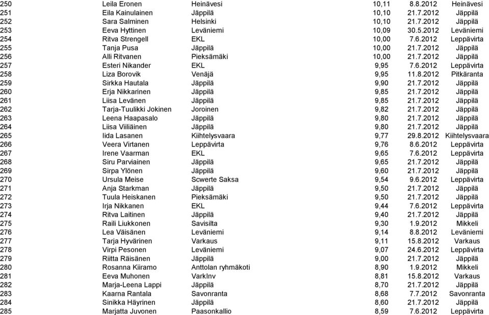 8.2012 Pitkäranta 259 Sirkka Hautala Jäppilä 9,90 21.7.2012 Jäppilä 260 Erja Nikkarinen Jäppilä 9,85 21.7.2012 Jäppilä 261 Liisa Levänen Jäppilä 9,85 21.7.2012 Jäppilä 262 Tarja-Tuulikki Jokinen Joroinen 9,82 21.