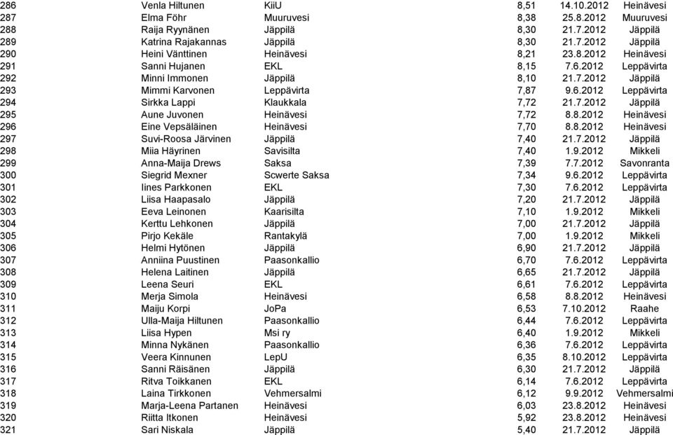 7.2012 Jäppilä 295 Aune Juvonen Heinävesi 7,72 8.8.2012 Heinävesi 296 Eine Vepsäläinen Heinävesi 7,70 8.8.2012 Heinävesi 297 Suvi-Roosa Järvinen Jäppilä 7,40 21.7.2012 Jäppilä 298 Miia Häyrinen Savisilta 7,40 1.