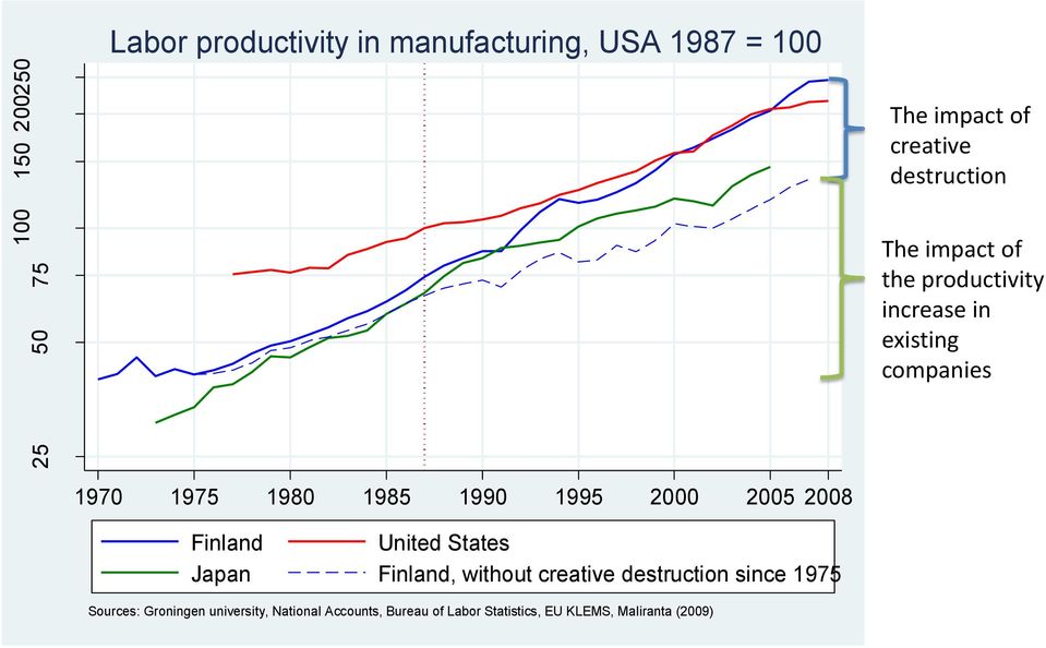 1995 2000 2005 2008 Finland United States Japan Finland, without creative destruction since 1975