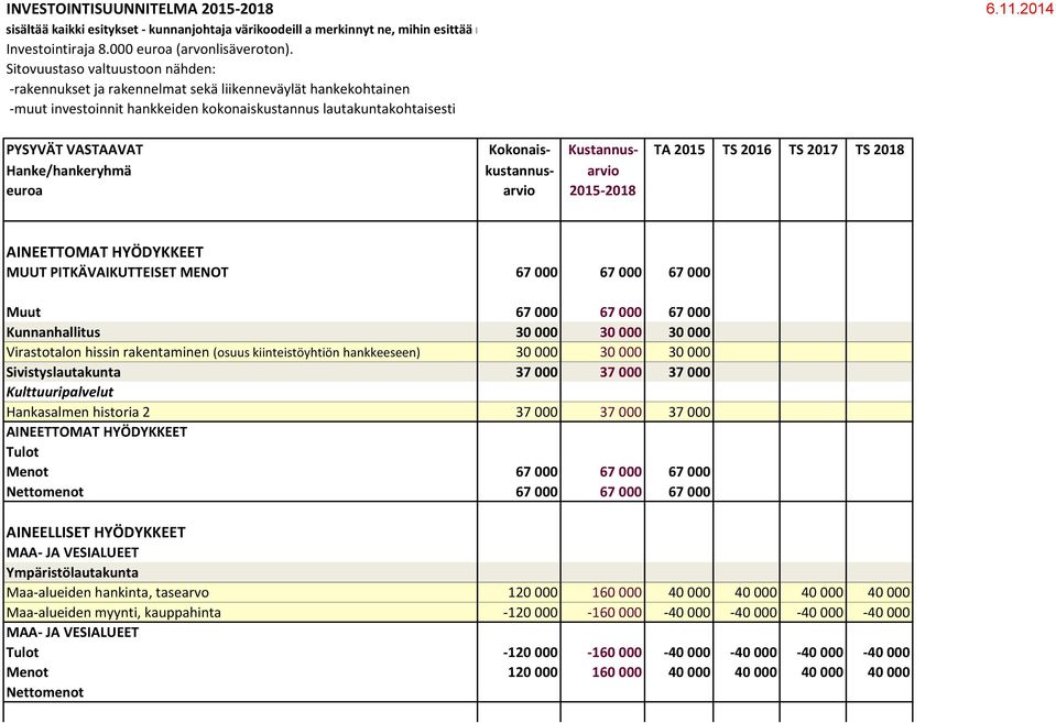 Kustannus- TA 2015 TS 2016 TS 2017 TS 2018 Hanke/hankeryhmä kustannus- arvio euroa arvio 2015-2018 AINEETTOMAT HYÖDYKKEET MUUT PITKÄVAIKUTTEISET MENOT 67 000 67 000 67 000 0 0 0 Muut 67 000 67 000 67