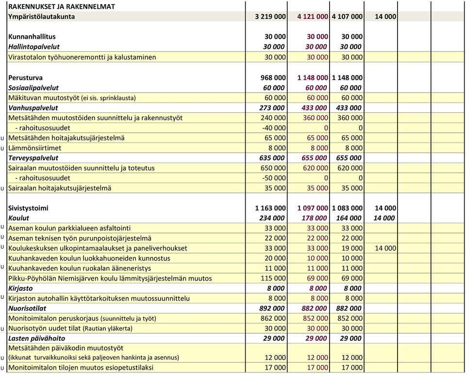 sprinklausta) 60 000 60 000 60 000 Vanhuspalvelut 273 000 433 000 433 000 0 0 0 Metsätähden muutostöiden suunnittelu ja rakennustyöt 240 000 360 000 360 000 - rahoitusosuudet -40 000 0 0 U