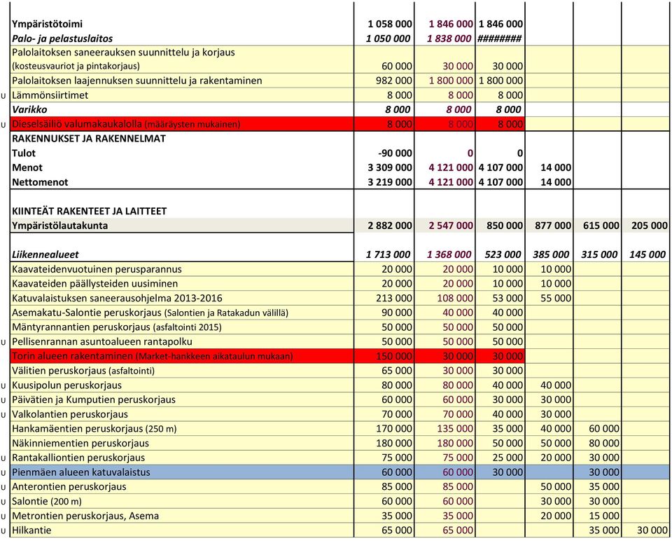 (määräysten mukainen) 8 000 8 000 8 000 RAKENNUKSET JA RAKENNELMAT Tulot -90 000 0 0 0 0 0 Menot 3 309 000 4 121 000 4 107 000 14 000 0 0 Nettomenot 3 219 000 4 121 000 4 107 000 14 000 0 0 KIINTEÄT