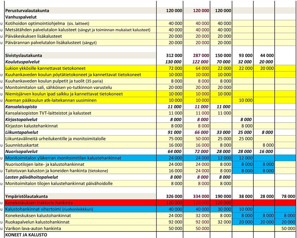 palvelutalon lisäkalusteet (sängyt) 20 000 20 000 20 000 Sivistyslautakunta 312 000 287 000 150 000 93 000 44 000 0 Koulutuspalvelut 130 000 122 000 70 000 32 000 20 000 0 Lukion ykkösille