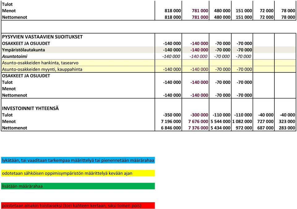 000-140 000-70 000-70 000 OSAKKEET JA OSUUDET Tulot -140 000-140 000-70 000-70 000 0 0 Menot 0 0 0 0 0 0 Nettomenot -140 000-140 000-70 000-70 000 0 0 INVESTOINNIT YHTEENSÄ Tulot -350 000-300 000-110