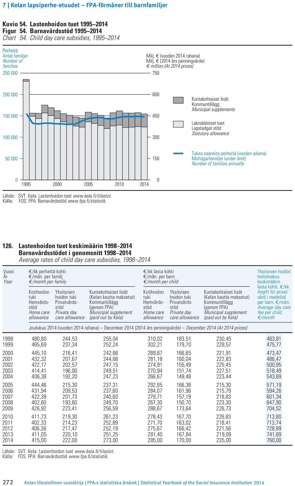 Tukea saaneita perheitä (vuoden aikana) Mottagarfamiljer (under året) of families annually 0 995 2000 2005 200 204 0 Lähde: SVT. Kela: Lastenhoidon tuet www.kela.fi/tilastot. Källa: FOS.