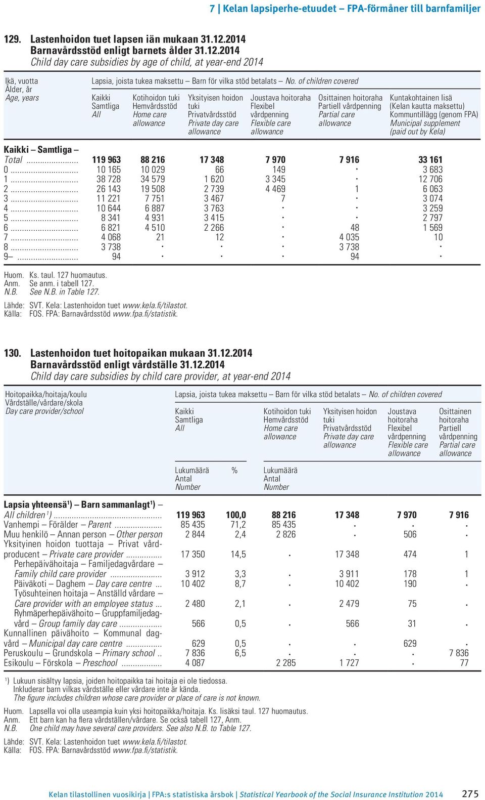 Kuntakohtainen lisä (Kelan kautta maksettu) Kommuntillägg (genom FPA) Municipal supplement (paid out by Kela) Total... 9 963 88 26 7 348 7 970 7 96 33 6 0... 0 65 0 029 66 49. 3 683.