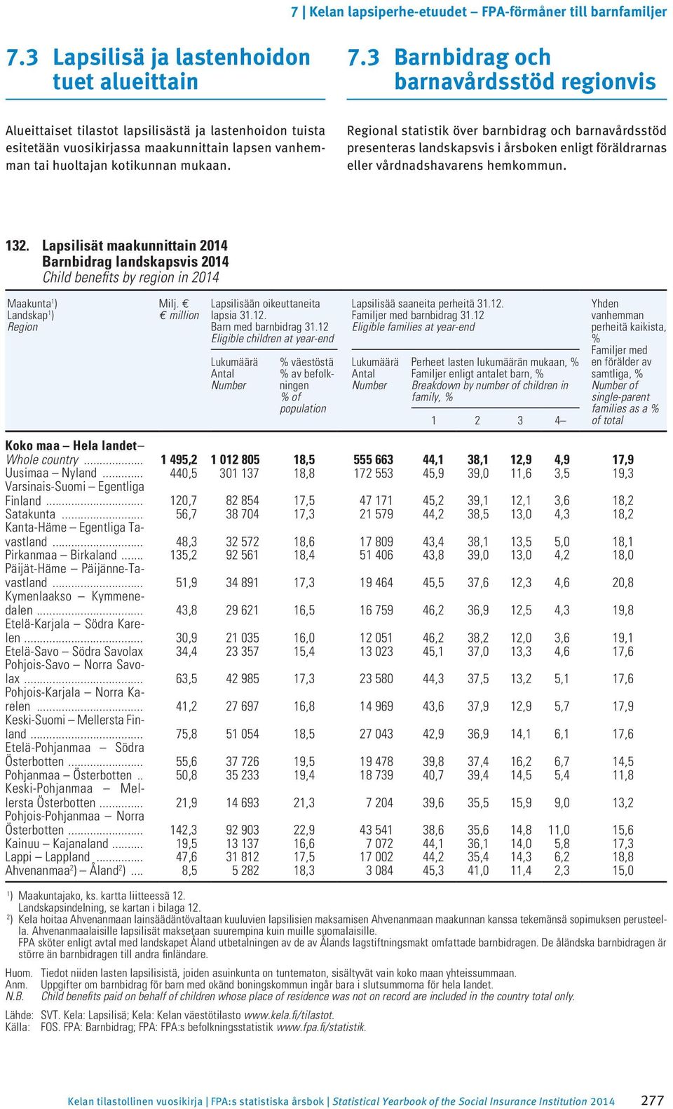 Regional statistik över barnbidrag och barnavårdsstöd presenteras landskapsvis i årsboken enligt föräldrarnas eller vårdnadshavarens hemkommun. 32.