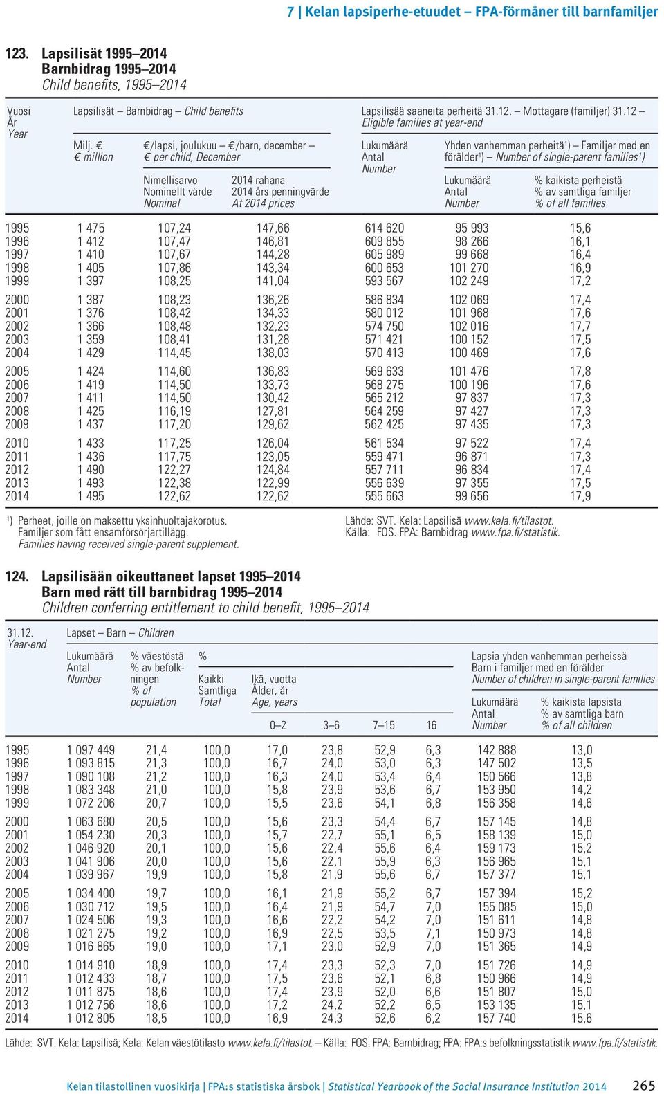 e e million e/lapsi, joulukuu e/barn, december e per child, December Nimellisarvo Nominellt värde Nominal 204 rahana 204 års penningvärde At 204 prices Lukumäärä Yhden vanhemman perheitä ) Familjer