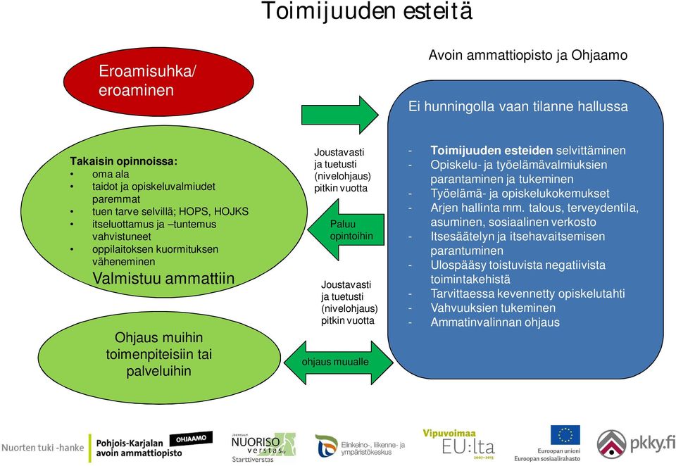 opintoihin Joustavasti ja tuetusti pitkin vuotta ohjaus muualle - Toimijuuden esteiden selvittäminen - Opiskelu- ja työelämävalmiuksien parantaminen ja tukeminen - Työelämä- ja opiskelukokemukset -