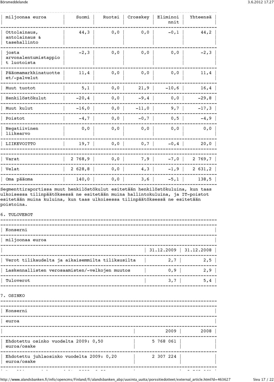 Negatiivinen 0,0 0,0 0,0 0,0 0,0 liikearvo LIIKEVOITTO 19,7 0,0 0,7-0,4 20,0 Varat 2 768,9 0,0 7,9-7,0 2 769,7 Velat 2 628,8 0,0 4,3-1,9 2 631,2 Oma pääoma 140,0 0,0 3,6-5,1 138,5 Segmenttiraportissa