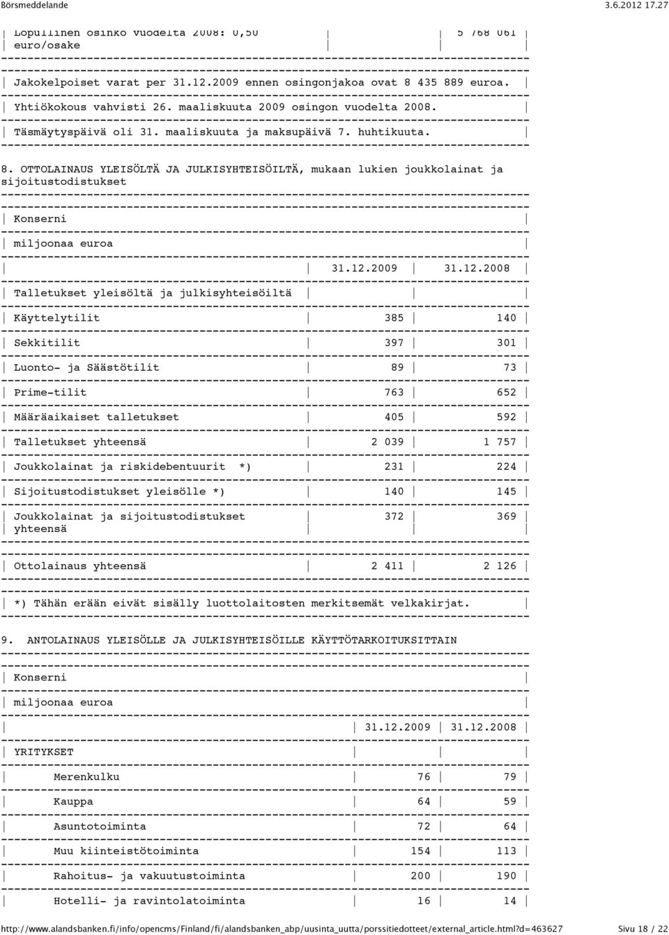 12.2008 Talletukset yleisöltä ja julkisyhteisöiltä Käyttelytilit 385 140 Sekkitilit 397 301 Luonto- ja Säästötilit 89 73 Prime-tilit 763 652 Määräaikaiset talletukset 405 592 Talletukset yhteensä 2