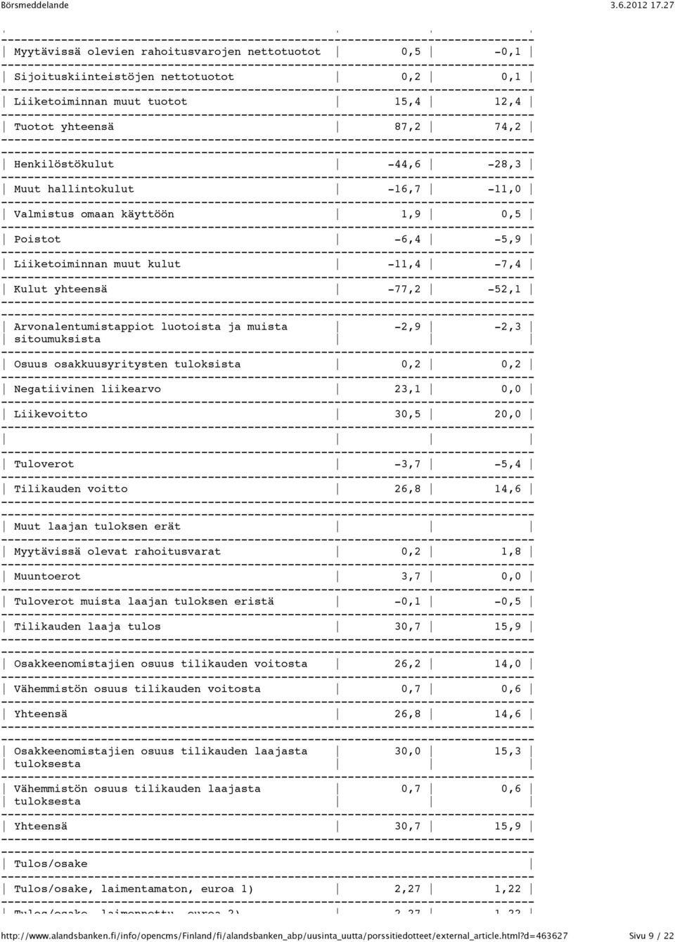 sitoumuksista Osuus osakkuusyritysten tuloksista 0,2 0,2 Negatiivinen liikearvo 23,1 0,0 Liikevoitto 30,5 20,0 Tuloverot -3,7-5,4 Tilikauden voitto 26,8 14,6 Muut laajan tuloksen erät Myytävissä