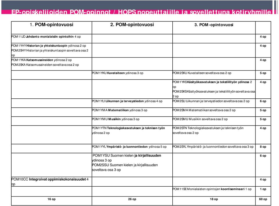 op POM2SKA Katsomusaineiden soveltava osa 2 op POM1YKU Kuvataiteen ydinosa 3 op POM2SKU Kuvataiteensoveltavaosa 2 op 5 op POM1YKS Käsityökasvatuksen ja tekstiilityön ydinosa 2 op POM2SKS