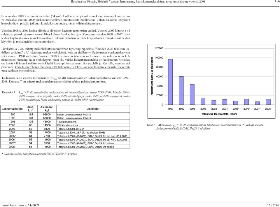 Tähän vaikuttaa erityisesti lentoyhtiöiden pitkään jatkunut konekaluston uudistaminen vähämeluisammaksi. Vuosien 2008 ja 2006 kesinä kiitotie 2 oli poissa käytöstä remonttien vuoksi.