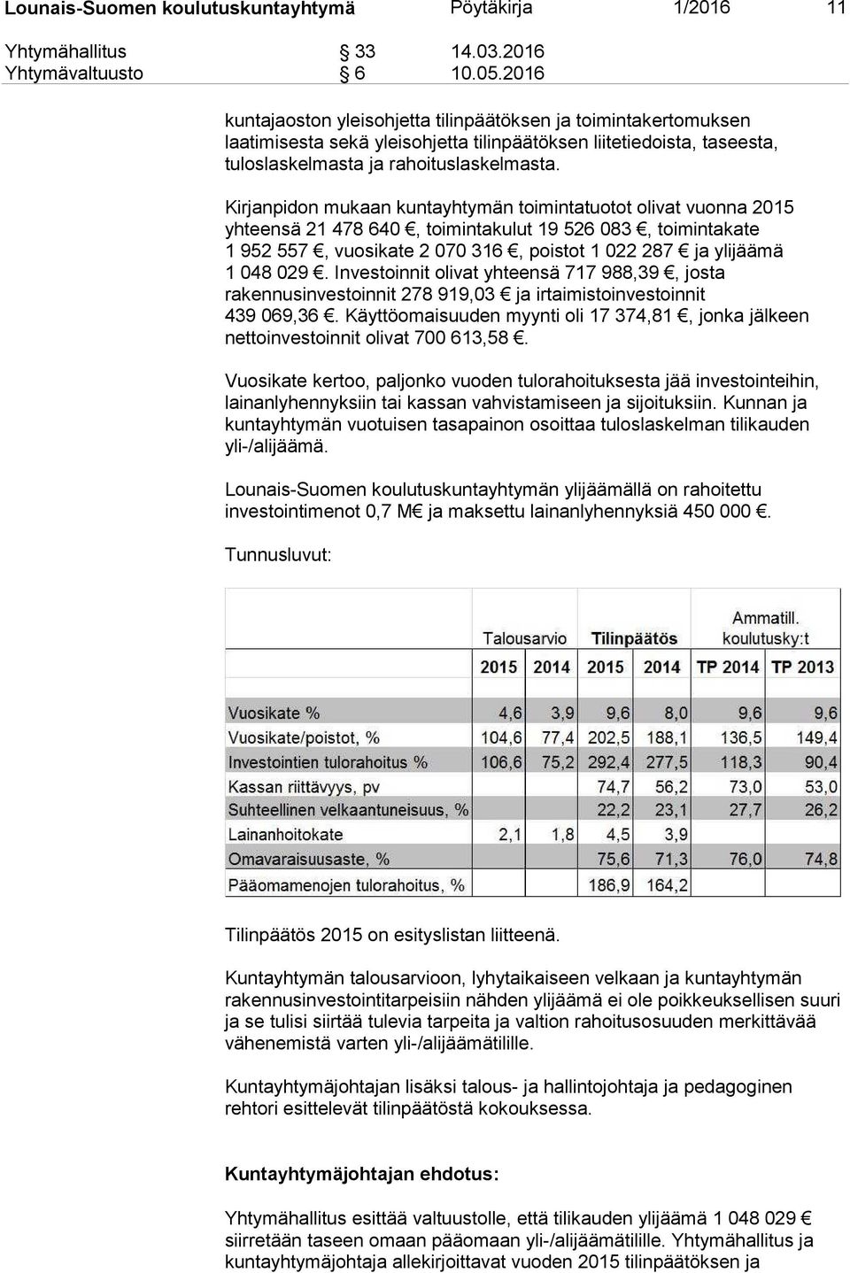 Kirjanpidon mukaan kuntayhtymän toimintatuotot olivat vuonna 2015 yhteensä 21 478 640, toimintakulut 19 526 083, toimintakate 1 952 557, vuosikate 2 070 316, poistot 1 022 287 ja ylijäämä 1 048 029.