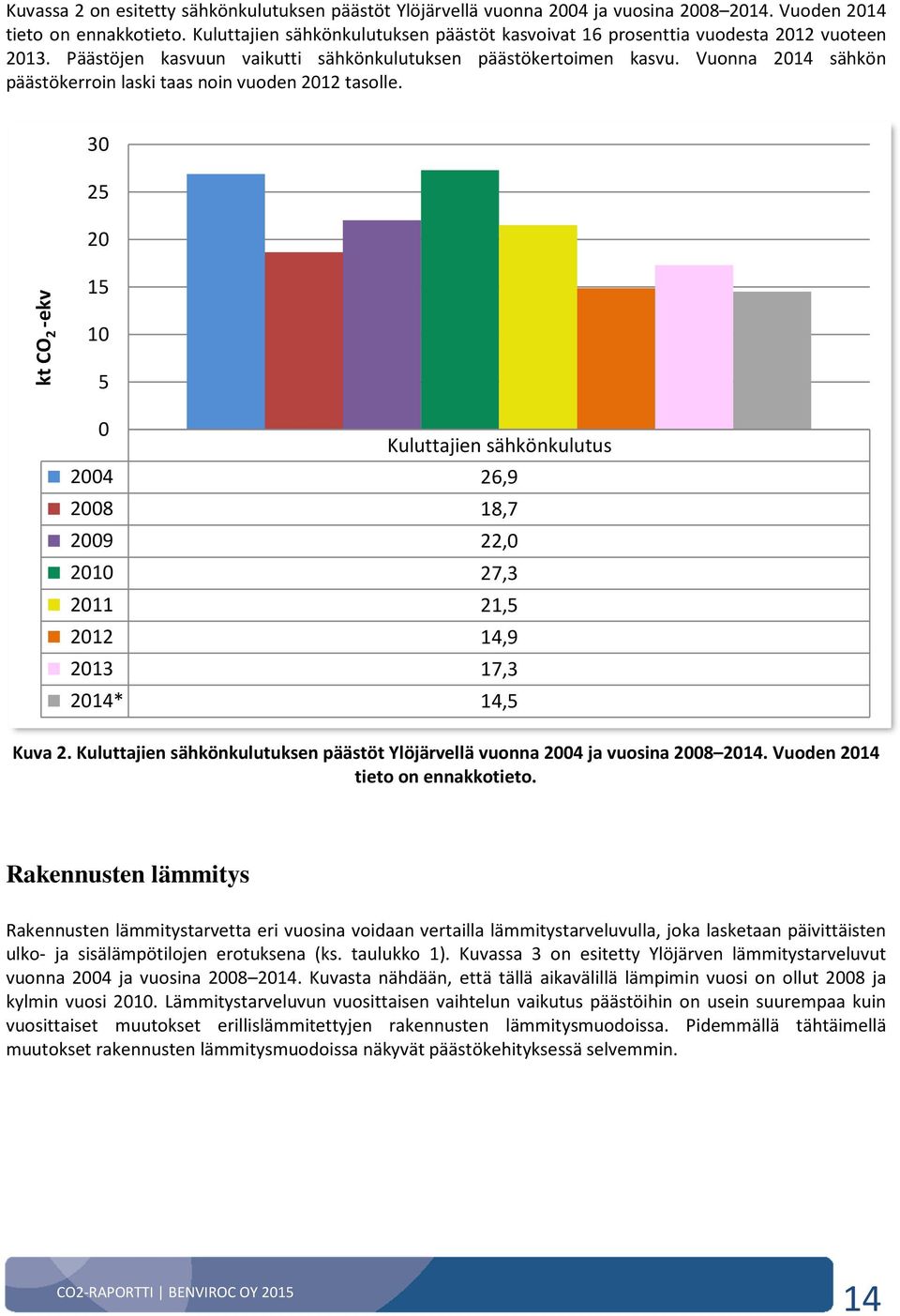 Vuonna 2014 sähkön päästökerroin laski taas noin vuoden 2012 tasolle.