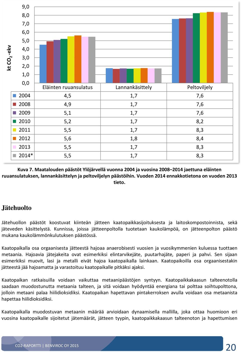 Vuoden 2014 ennakkotietona on vuoden 2013 tieto. Jätehuolto Jätehuollon päästöt koostuvat kiinteän jätteen kaatopaikkasijoituksesta ja laitoskompostoinnista, sekä jäteveden käsittelystä.