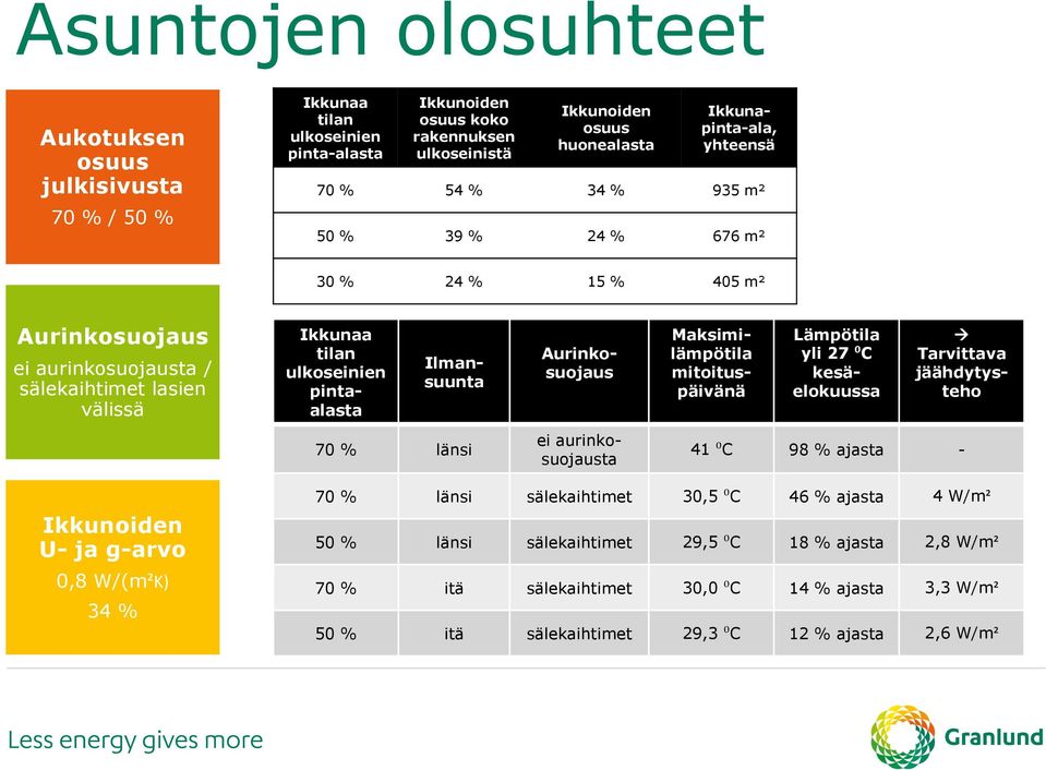 kesäelokuussa ei aurinkosuojausta 41 ⁰C 98 % ajasta - sälekaihtimet 30,5 ⁰C 46 % ajasta 4 W/m² 50 % länsi sälekaihtimet 29,5