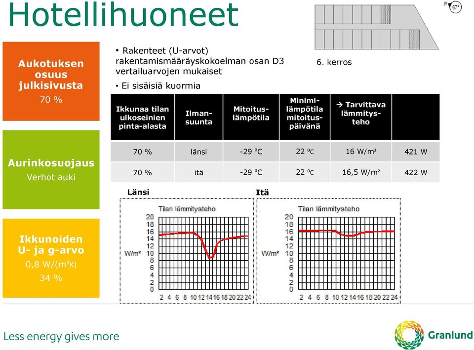 Mitoituslämpötila Minimilämpötila lämmitysteho Verhot auki