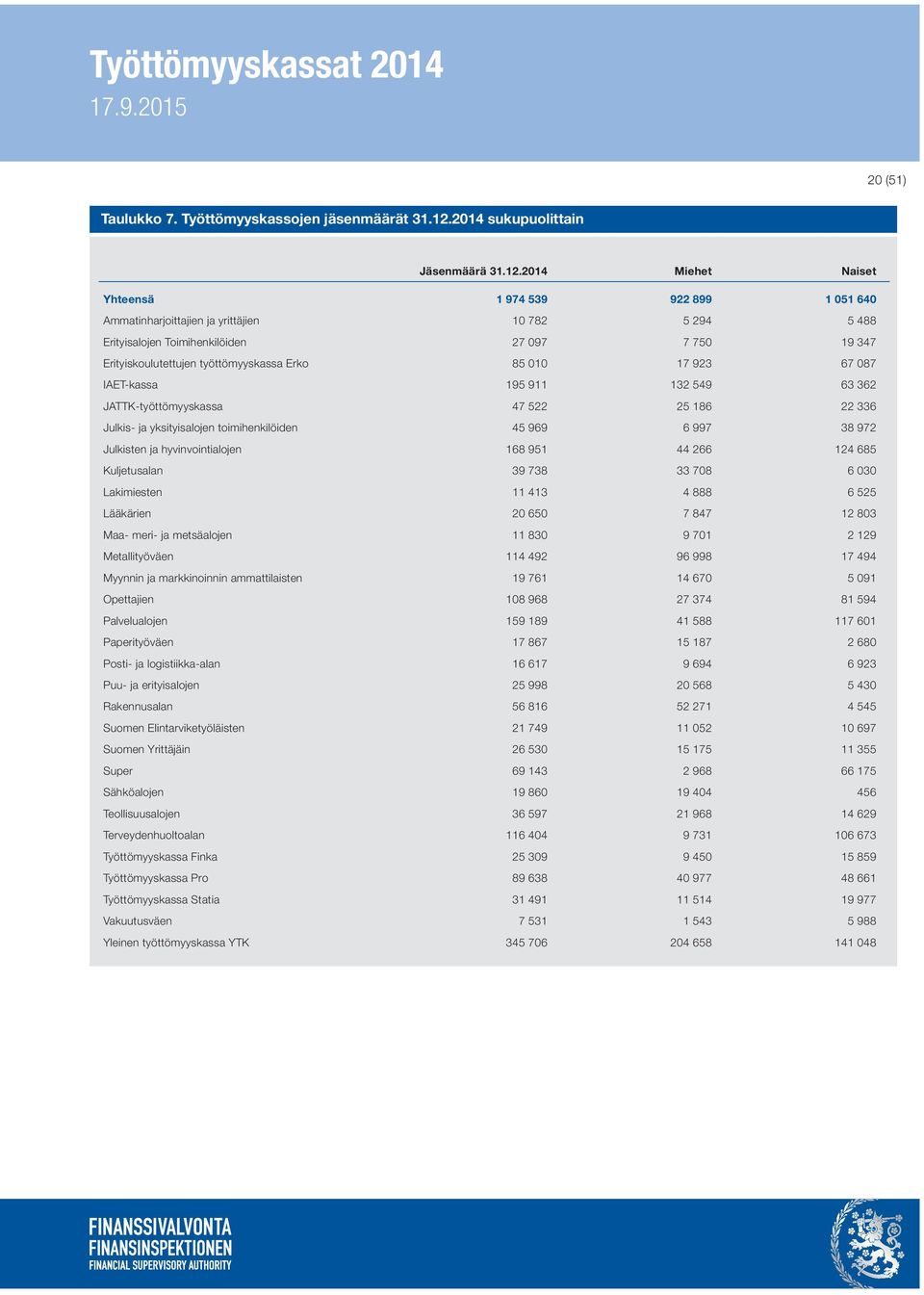 2014 Miehet Naiset Yhteensä 1 974 539 922 899 1 051 640 Ammatinharjoittajien ja yrittäjien 10 782 5 294 5 488 Erityisalojen Toimihenkilöiden 27 097 7 750 19 347 Erityiskoulutettujen työttömyyskassa