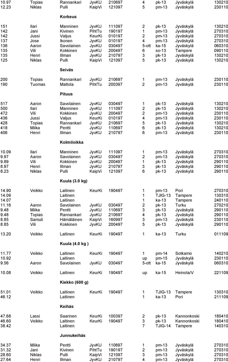 010197 2 pm-13 Jyväskylä 270310 137 Jose Ikonen JyvKU 010197 4 pm-13 Jyväskylä 270310 136 Aaron Savolainen JyvKU 030497 5-ott ka-15 Jyväskylä 060310 135 Vili Kokkinen JyvKU 200497 6 so-13 Tampere