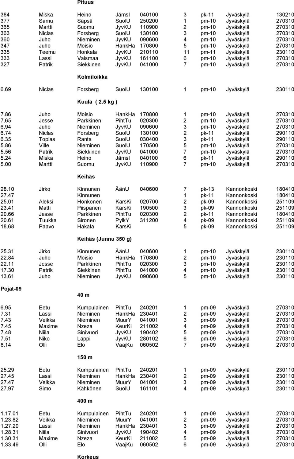 333 Lassi Vaismaa JyvKU 161100 6 pm-10 Jyväskylä 270310 327 Patrik Siekkinen JyvKU 041000 7 pm-10 Jyväskylä 270310 Kolmiloikka 6.69 Niclas Forsberg SuolU 130100 1 pm-10 Jyväskylä 230110 Kuula ( 2.