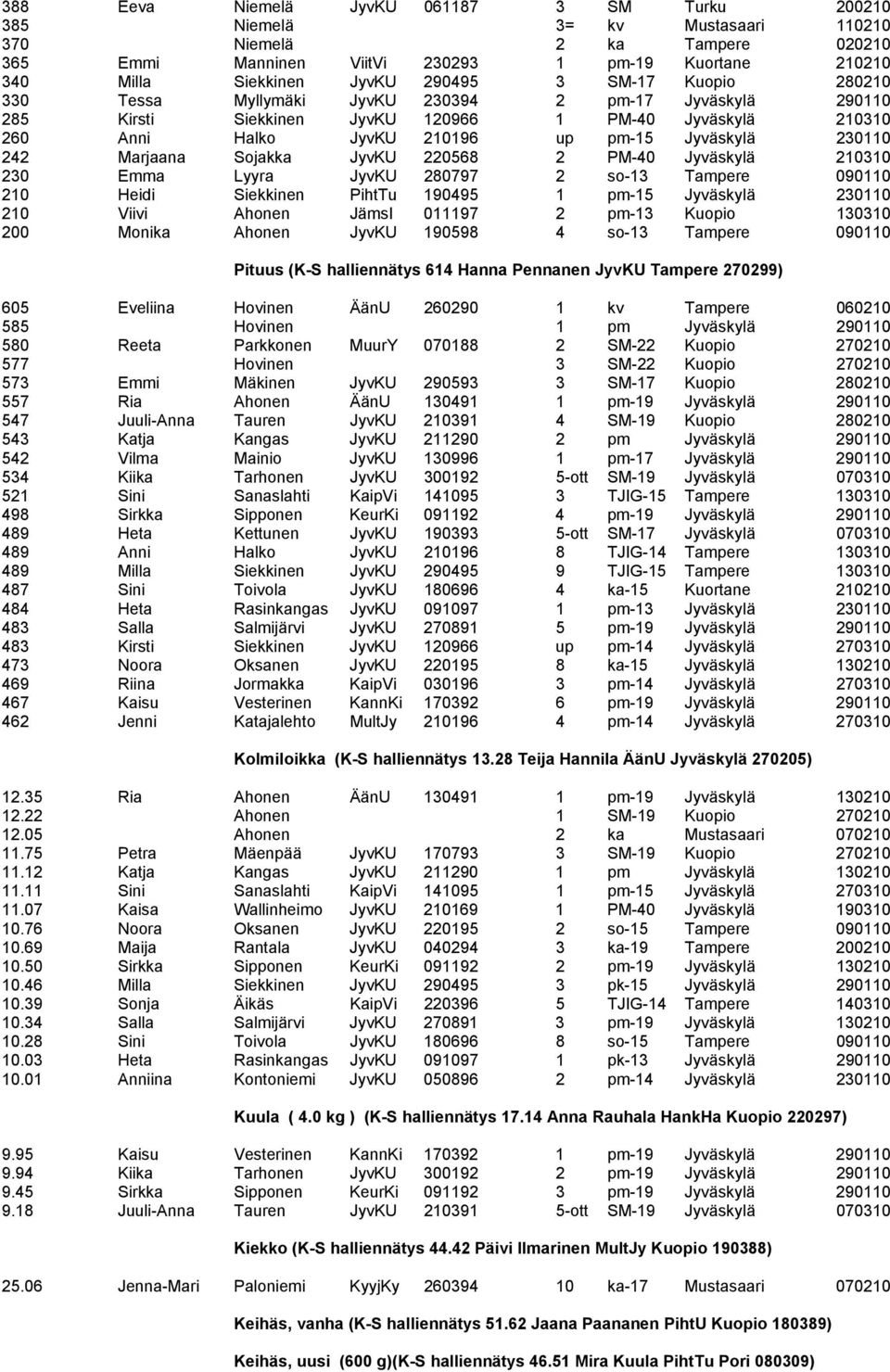 242 Marjaana Sojakka JyvKU 220568 2 PM-40 Jyväskylä 210310 230 Emma Lyyra JyvKU 280797 2 so-13 Tampere 090110 210 Heidi Siekkinen PihtTu 190495 1 pm-15 Jyväskylä 230110 210 Viivi Ahonen JämsI 011197