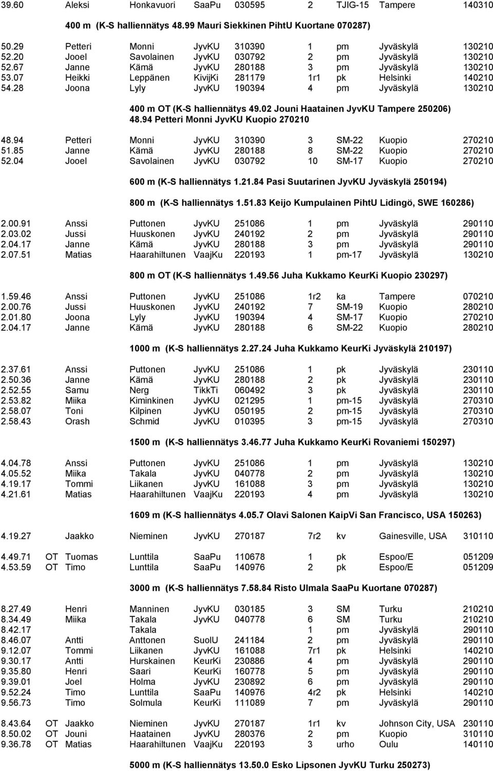 28 Joona Lyly JyvKU 190394 4 pm Jyväskylä 130210 400 m OT (K-S halliennätys 49.02 Jouni Haatainen JyvKU Tampere 250206) 48.94 Petteri Monni JyvKU Kuopio 270210 48.