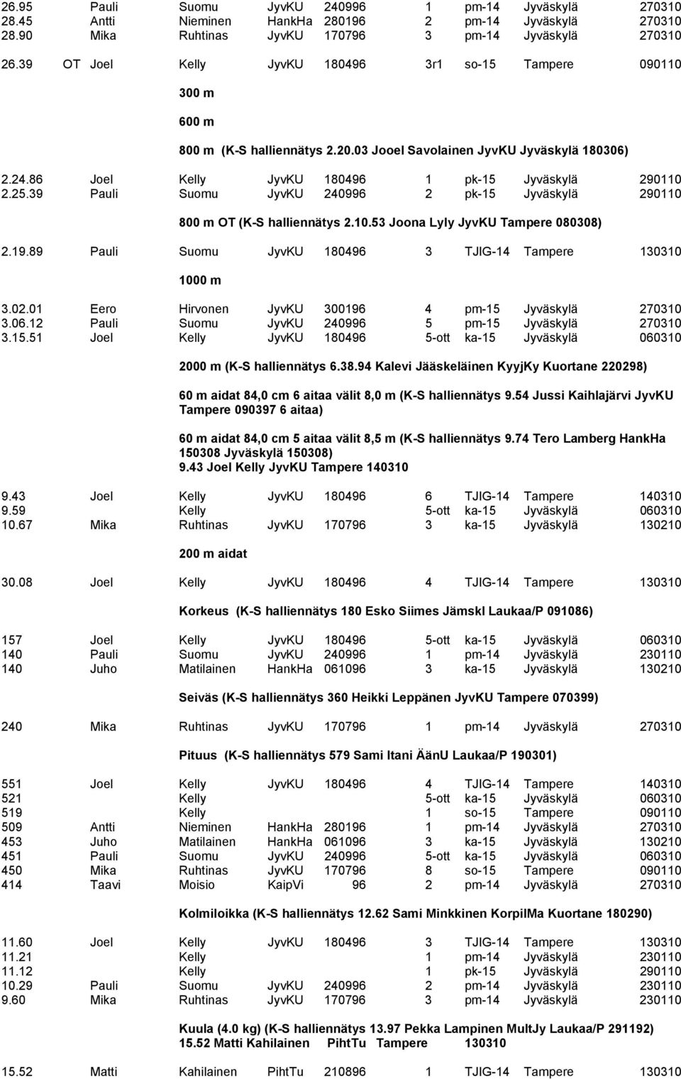25.39 Pauli Suomu JyvKU 240996 2 pk-15 Jyväskylä 290110 800 m OT (K-S halliennätys 2.10.53 Joona Lyly JyvKU Tampere 080308) 2.19.89 Pauli Suomu JyvKU 180496 3 TJIG-14 Tampere 130310 1000 m 3.02.