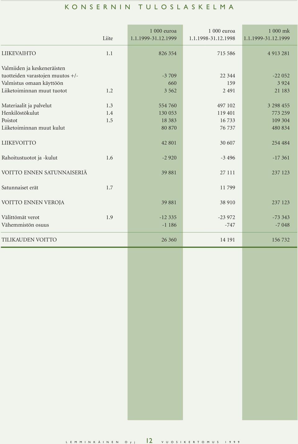 2 3 562 2 491 21 183 Materiaalit ja palvelut 1.3 554 760 497 102 3 298 455 Henkilöstökulut 1.4 130 053 119 401 773 259 Poistot 1.