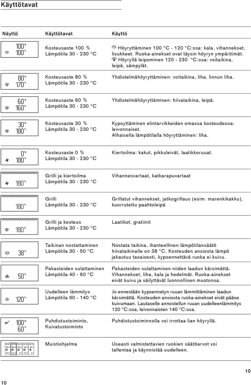 Yhdistelmähöyryttäminen: voitaikina, liha, linnun liha. Yhdistelmähöyryttäminen: hiivataikina, leipä. Kypsyttäminen elintarvikkeiden omassa kosteudessa: leivonnaiset.