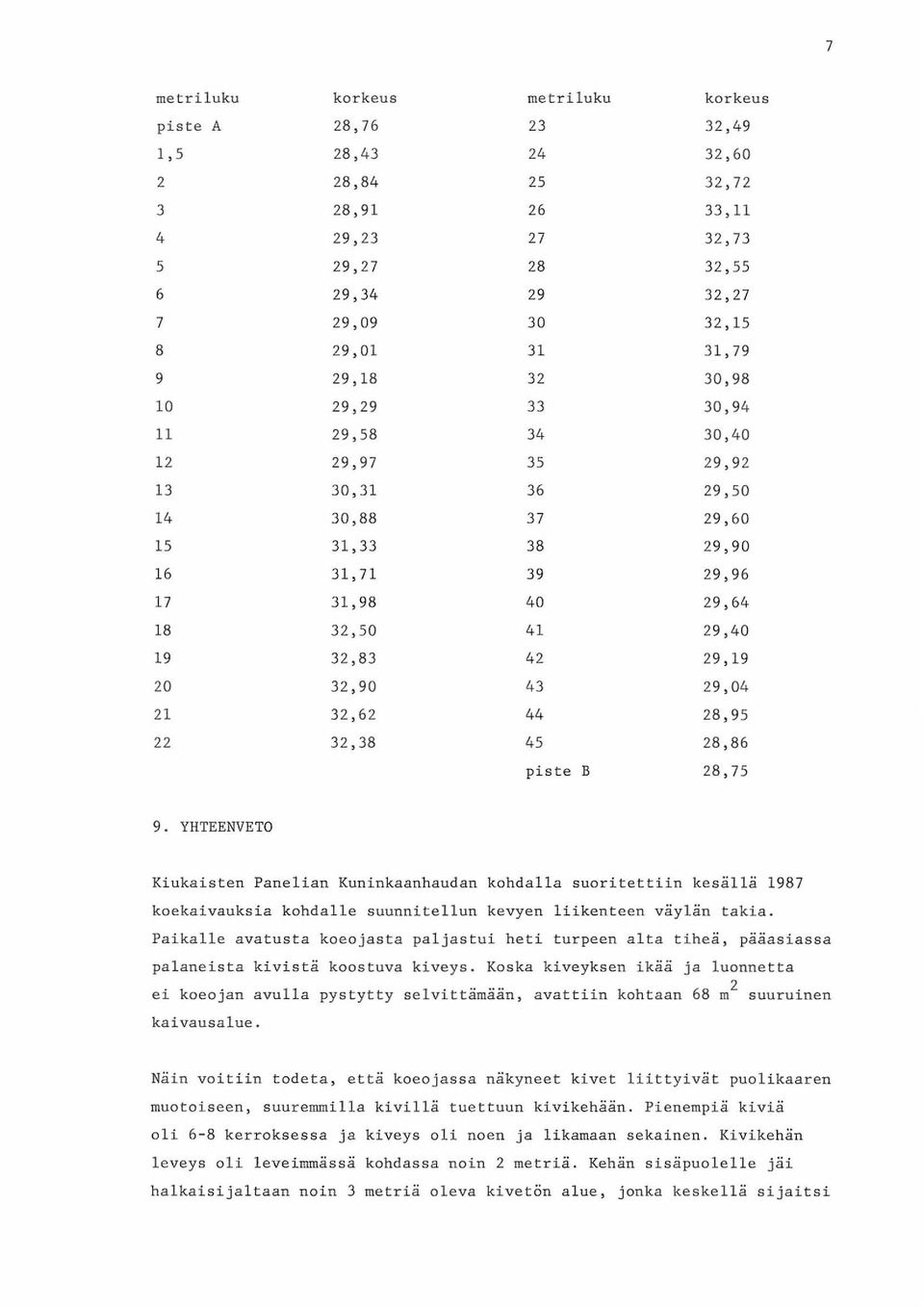 28,95 22 32,38 45 28,86 piste B 28,75 9. YHTEENVETO Kiukaisten Panelian Kuninkaanhaudan kohdalla suoritettiin kesällä 987 koekaivauksia kohdalle suunnitellun kevyen liikenteen väylän takia.