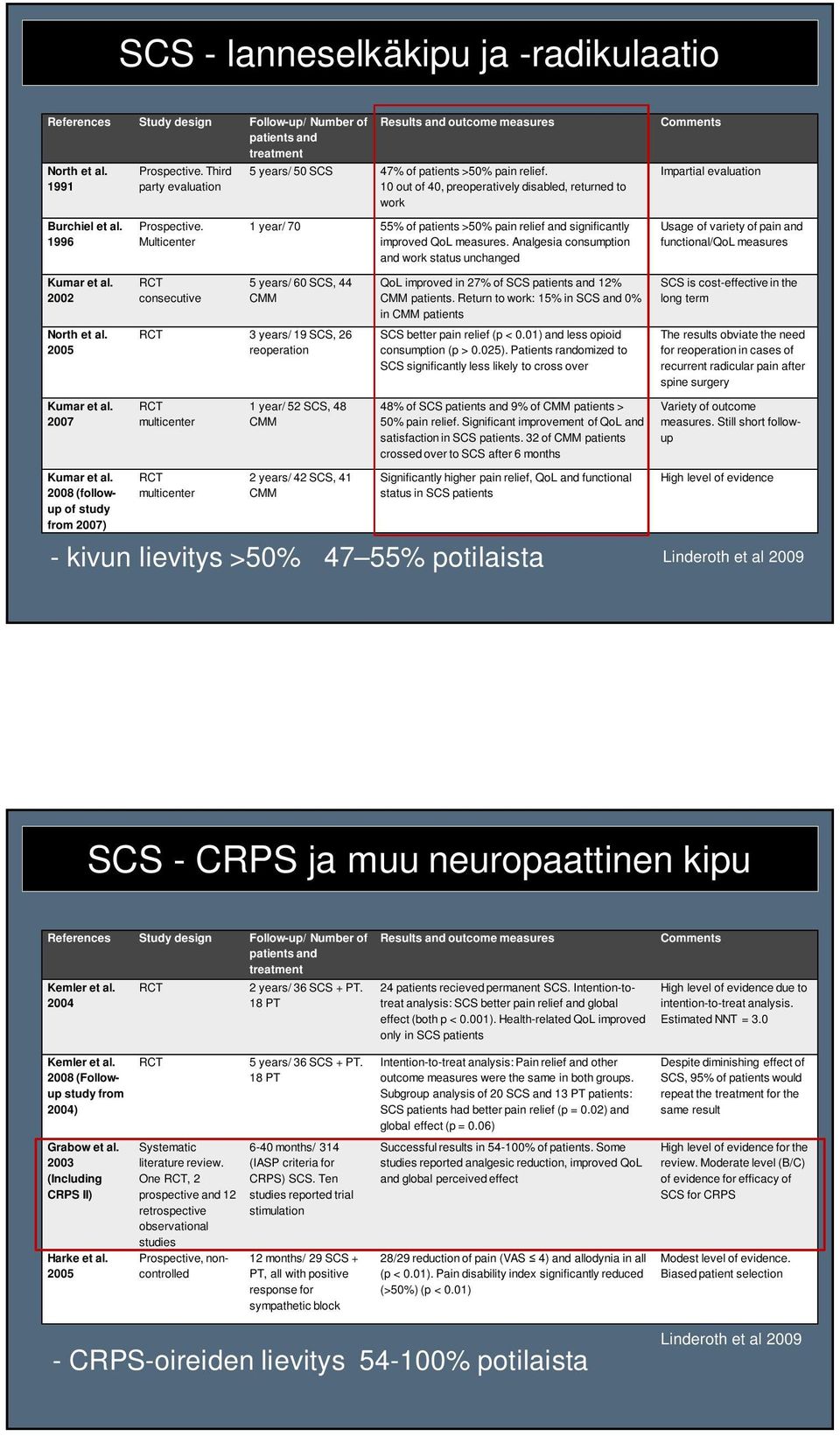 10 out of 40, preoperatively disabled, returned to work 1 year/ 70 55% of patients >50% pain relief and significantly improved QoL measures.