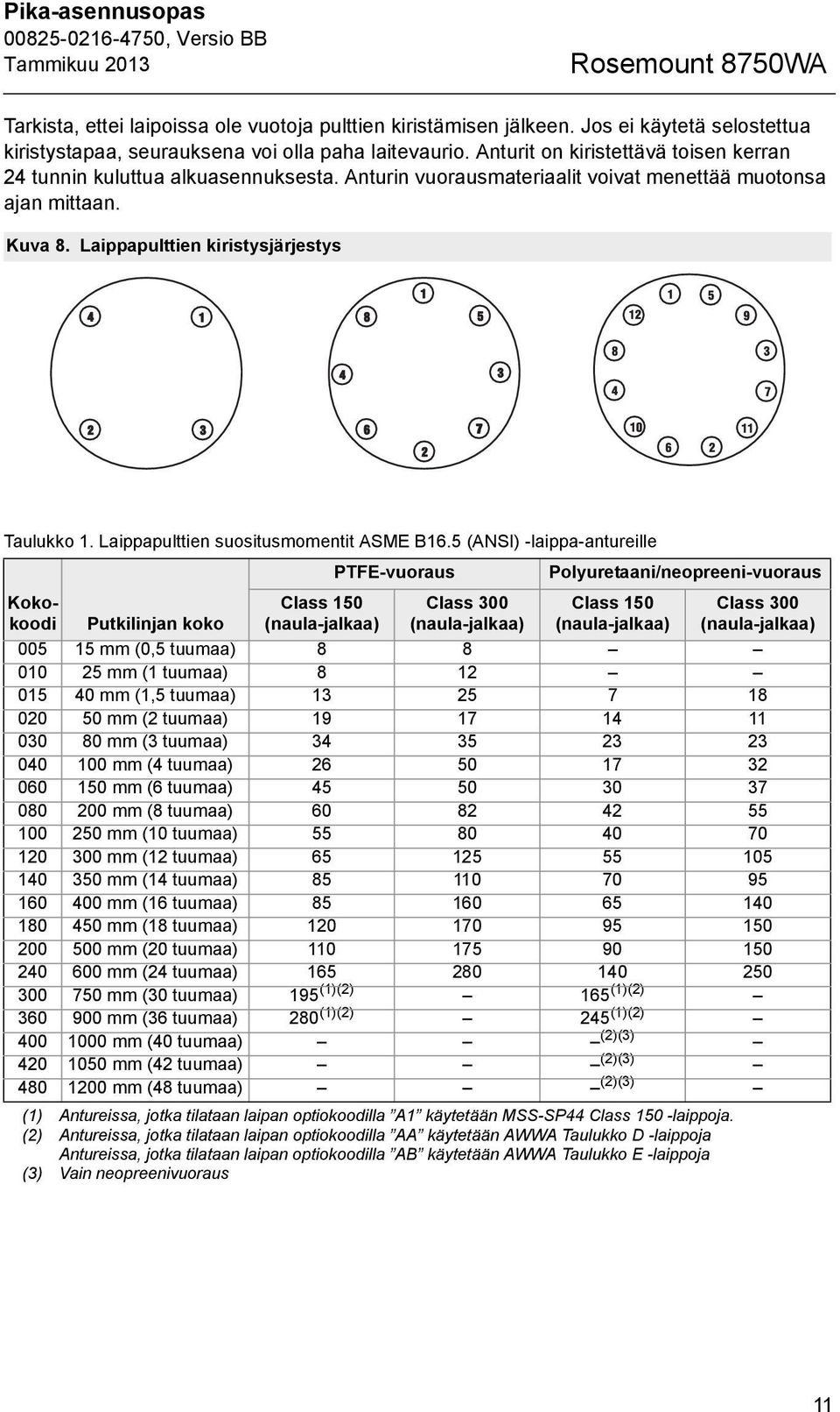 Laippapulttien suositusmomentit ASME B16.