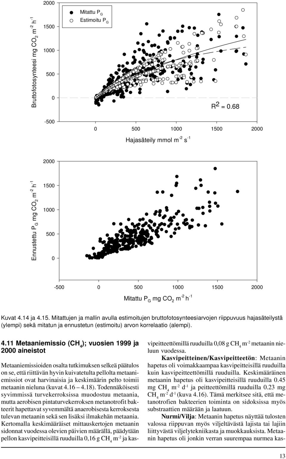 2 Hajasäteily mmol m -2 s -1 2 Ennustettu P G mg CO 2 15 