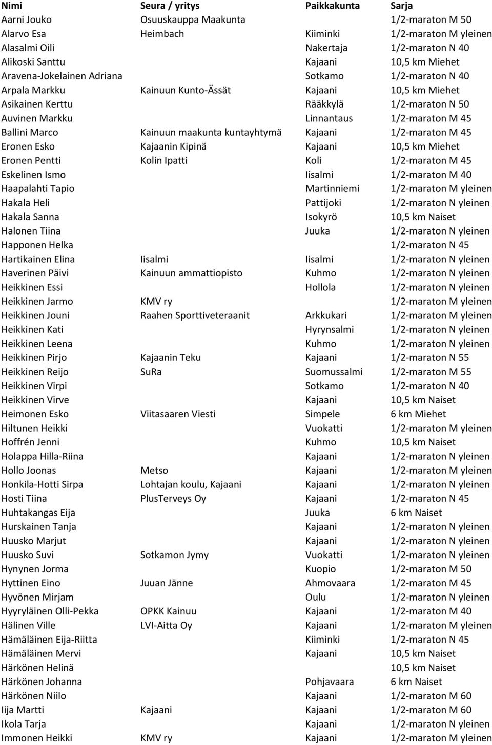 Linnantaus 1/2-maraton M 45 Ballini Marco Kainuun maakunta kuntayhtymä Kajaani 1/2-maraton M 45 Eronen Esko Kajaanin Kipinä Kajaani 10,5 km Miehet Eronen Pentti Kolin Ipatti Koli 1/2-maraton M 45