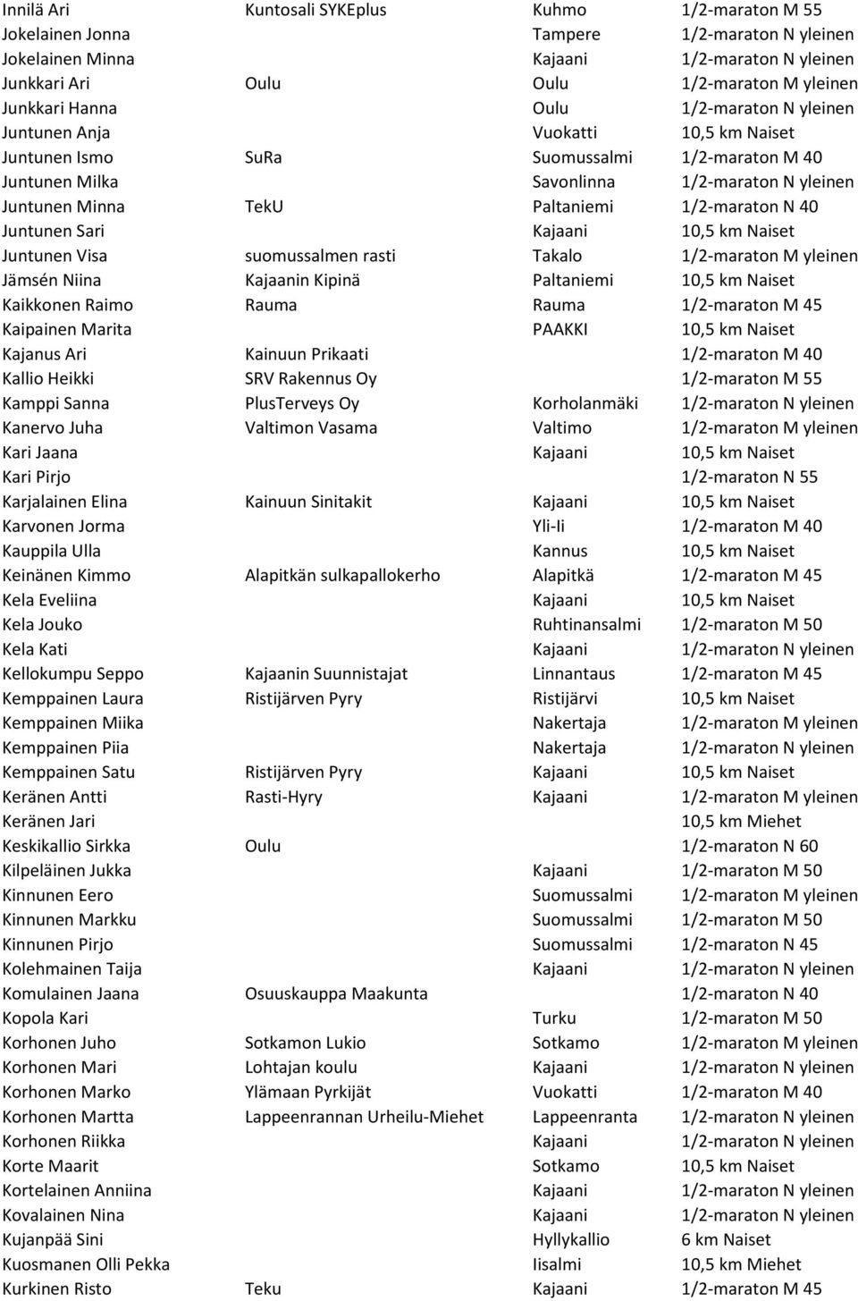 1/2-maraton N 40 Juntunen Sari Kajaani Juntunen Visa suomussalmen rasti Takalo 1/2-maraton M yleinen Jämsén Niina Kajaanin Kipinä Paltaniemi Kaikkonen Raimo Rauma Rauma 1/2-maraton M 45 Kaipainen