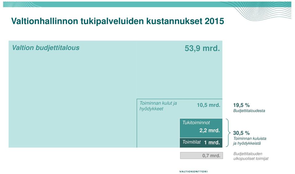 Tukitoiminnot 2,2 mrd. Toimitilat 1 mrd. 0,7 mrd.