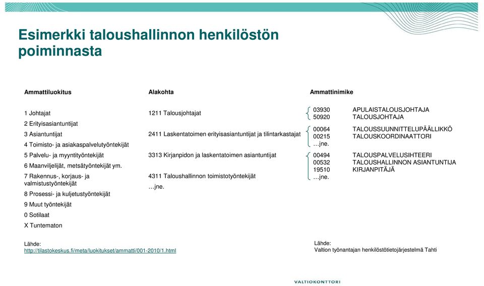 7 Rakennus-, korjaus- ja valmistustyöntekijät 8 Prosessi- ja kuljetustyöntekijät 9 Muut työntekijät 0 Sotilaat X Tuntematon 1211 Talousjohtajat 2411 Laskentatoimen erityisasiantuntijat ja