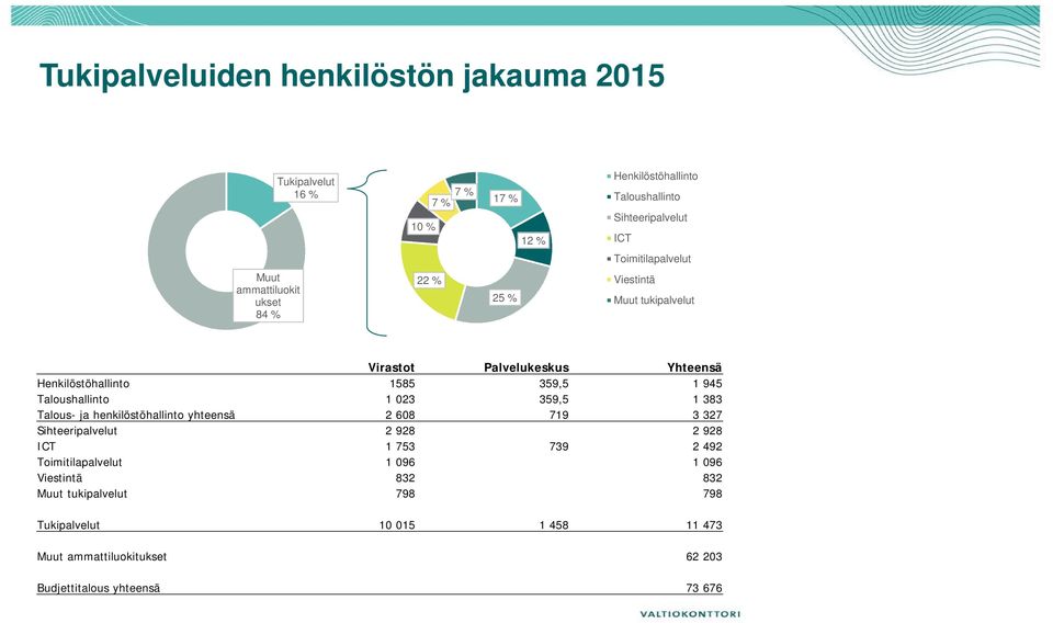 1 945 Taloushallinto 1 023 359,5 1 383 Talous- ja henkilöstöhallinto yhteensä 2 608 719 3 327 Sihteeripalvelut 2 928 2 928 ICT 1 753 739 2 492