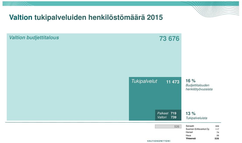 henkilötyövuosista Palkeet 719 Valtori 739 13 % Tukipalveluista