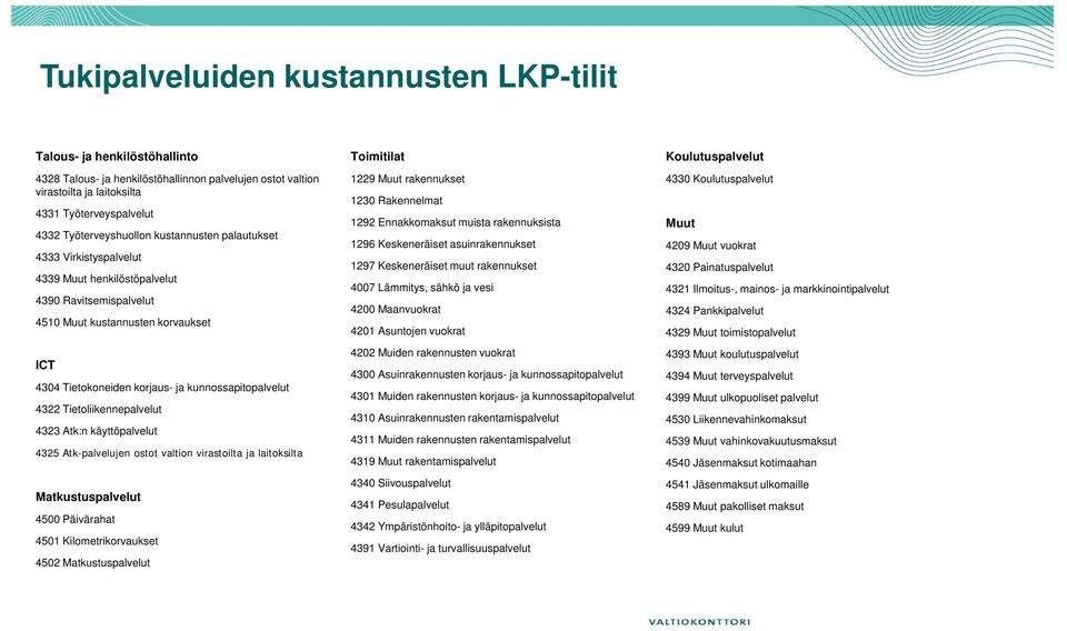 kunnossapitopalvelut 4322 Tietoliikennepalvelut 4323 Atk:n käyttöpalvelut 4325 Atk-palvelujen ostot valtion virastoilta ja laitoksilta Matkustuspalvelut 4500 Päivärahat 4501 Kilometrikorvaukset 4502