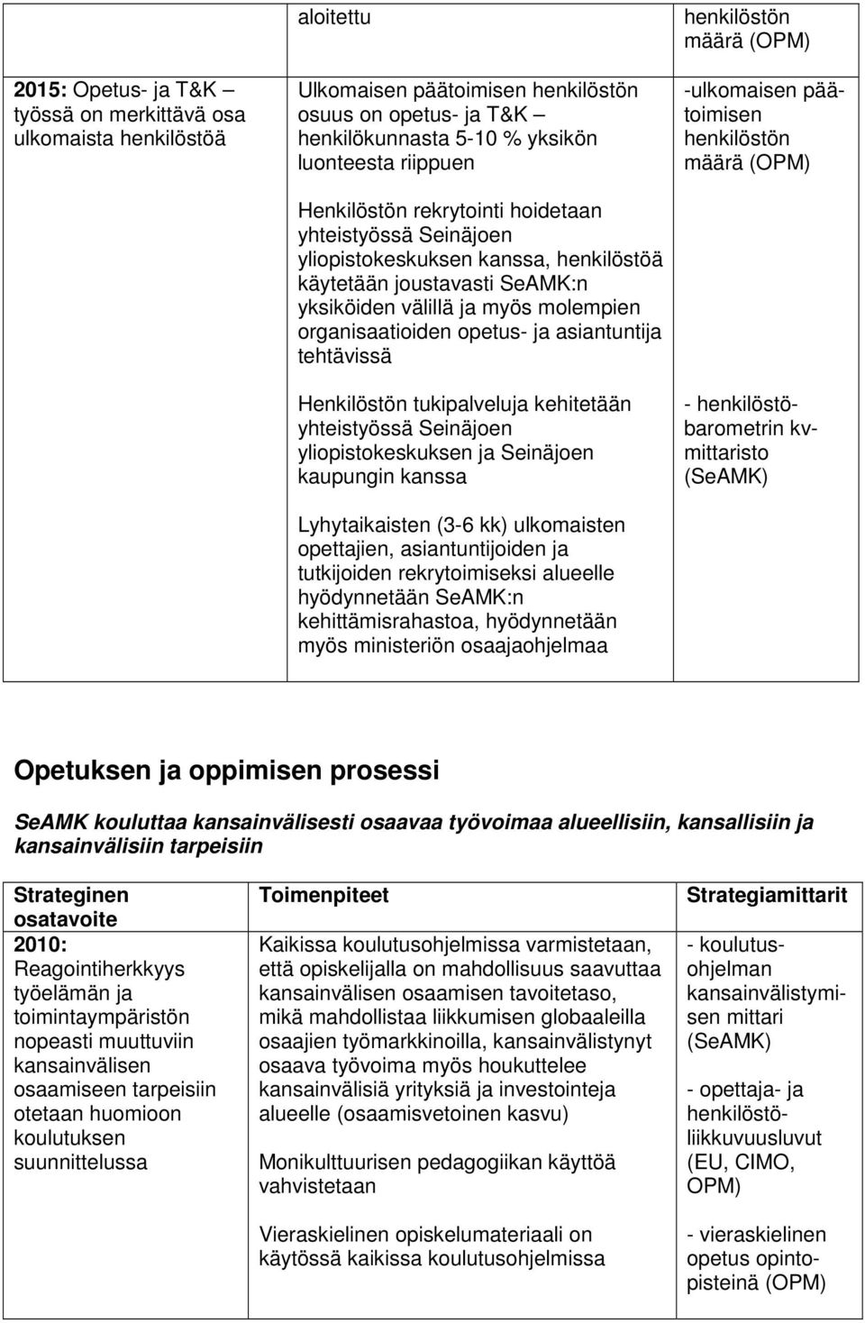 asiantuntija tehtävissä Henkilöstön tukipalveluja kehitetään yhteistyössä Seinäjoen yliopistokeskuksen ja Seinäjoen kaupungin kanssa Lyhytaikaisten (3-6 kk) ulkomaisten opettajien, asiantuntijoiden