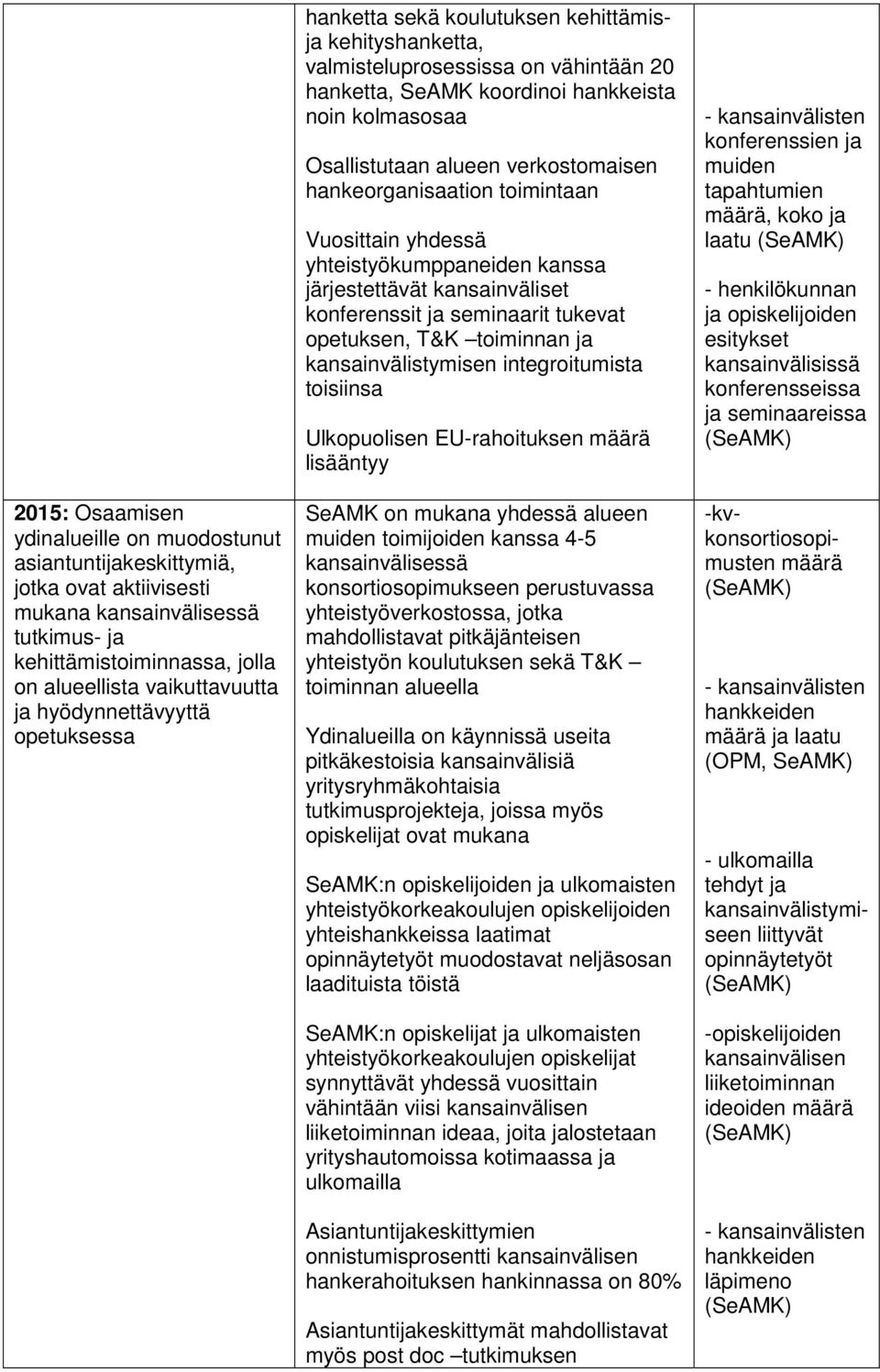 verkostomaisen hankeorganisaation toimintaan Vuosittain yhdessä yhteistyökumppaneiden kanssa järjestettävät kansainväliset konferenssit ja seminaarit tukevat opetuksen, T&K toiminnan ja