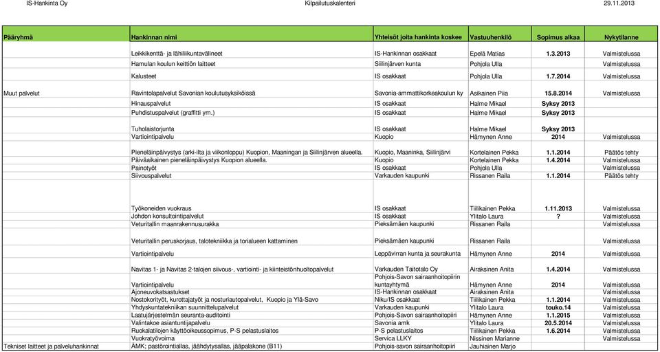 2014 Valmistelussa Muut palvelut Ravintolapalvelut Savonian koulutusyksiköissä Savonia-ammattikorkeakoulun ky Asikainen Piia 15.8.