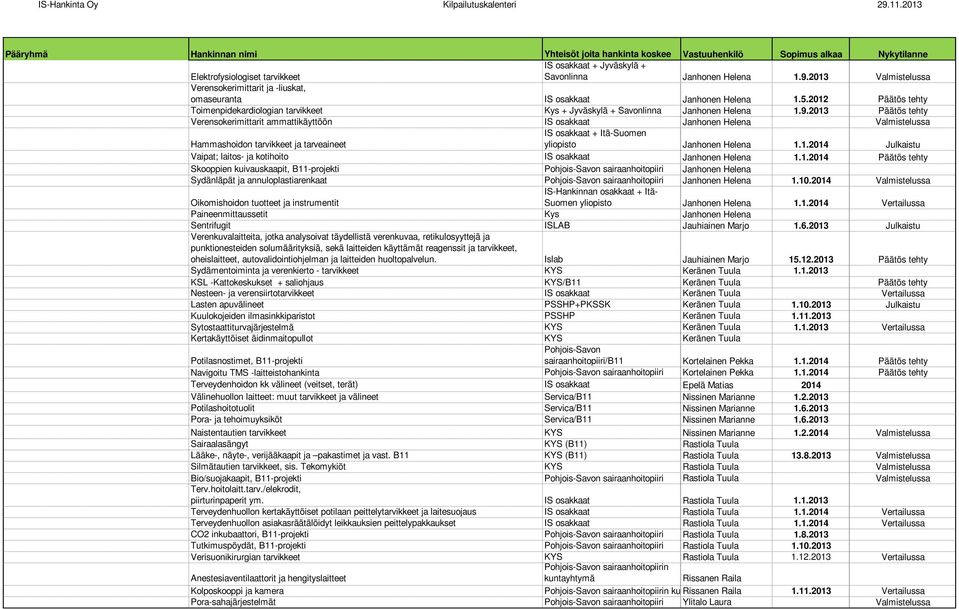 2013 Päätös tehty Verensokerimittarit ammattikäyttöön IS osakkaat Janhonen Helena Valmistelussa Hammashoidon tarvikkeet ja tarveaineet IS osakkaat + Itä-Suomen yliopisto Janhonen Helena 1.1.2014 Julkaistu Vaipat; laitos- ja kotihoito IS osakkaat Janhonen Helena 1.