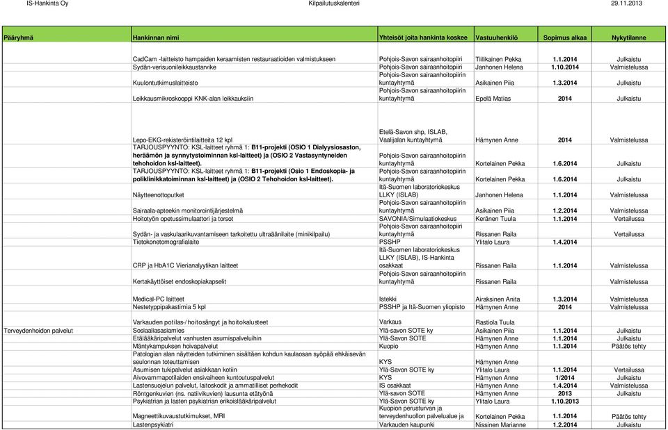 2014 Julkaistu Leikkausmikroskooppi KNK-alan leikkauksiin kuntayhtymä Epelä Matias 2014 Julkaistu Etelä-Savon shp, ISLAB, Vaalijalan kuntayhtymä Hämynen Anne 2014 Valmistelussa